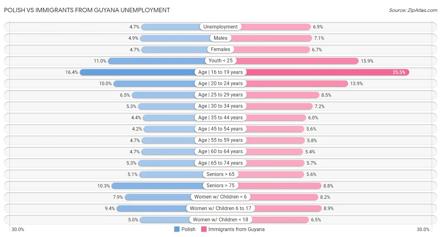 Polish vs Immigrants from Guyana Unemployment
