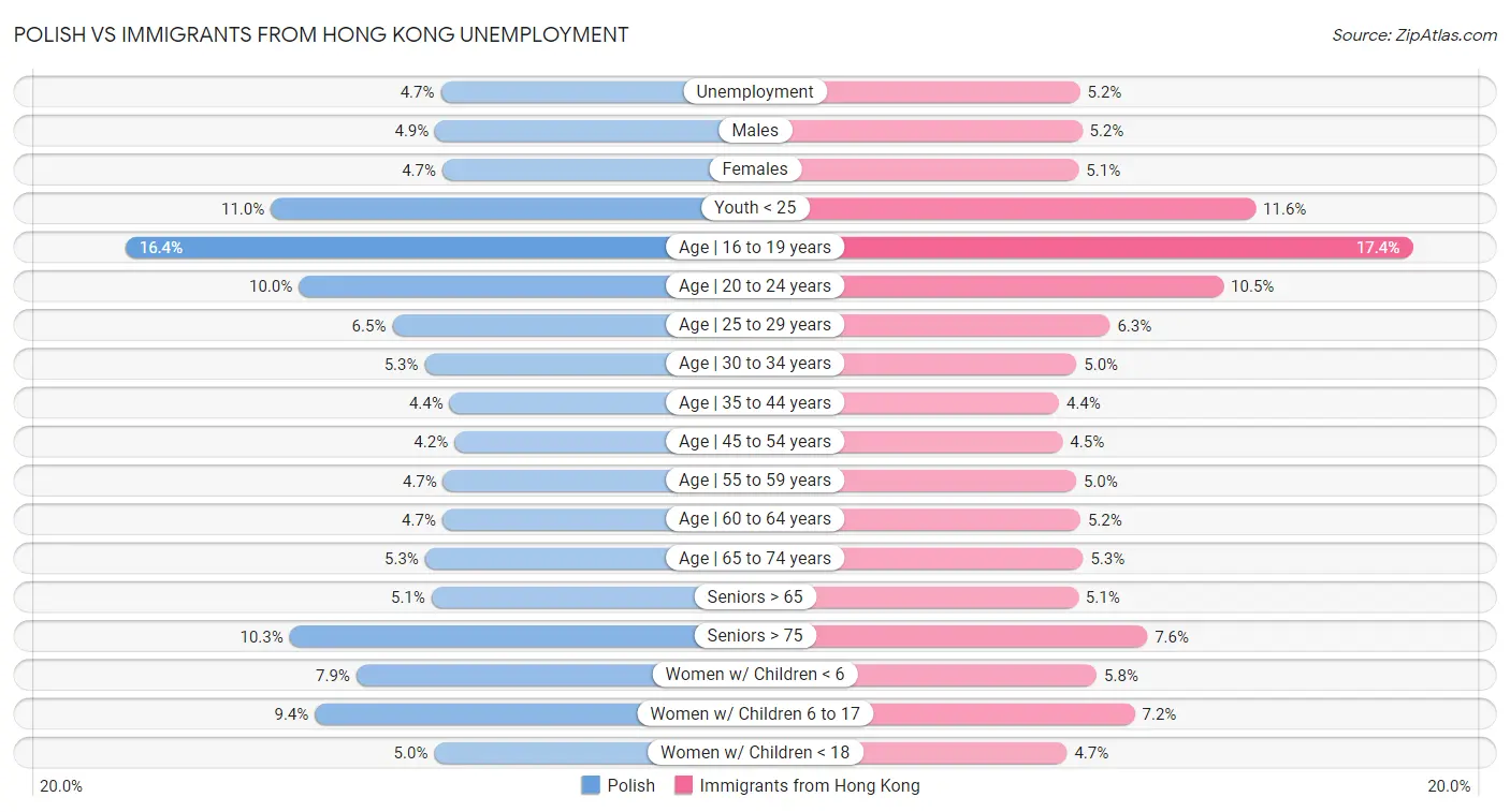Polish vs Immigrants from Hong Kong Unemployment