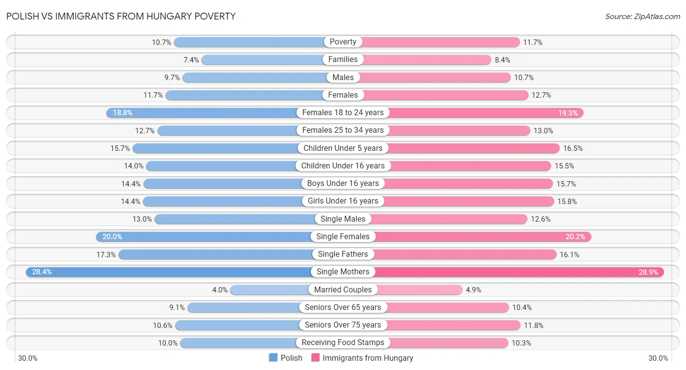 Polish vs Immigrants from Hungary Poverty