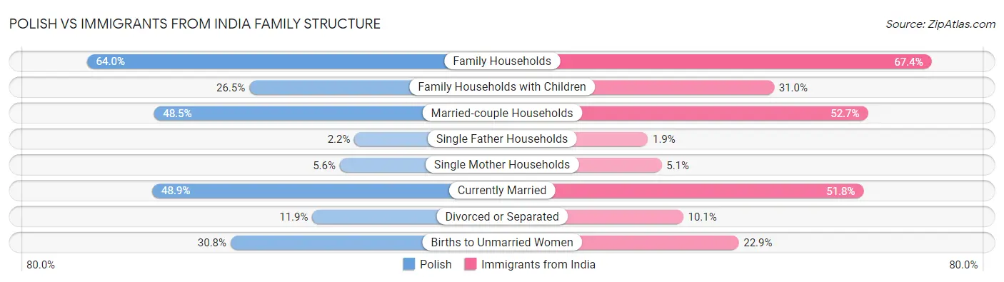 Polish vs Immigrants from India Family Structure