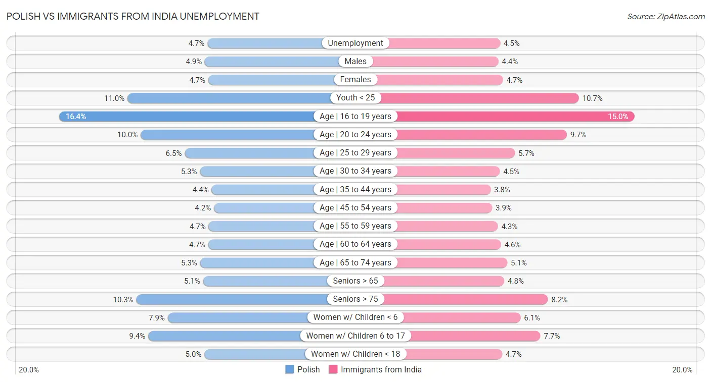 Polish vs Immigrants from India Unemployment