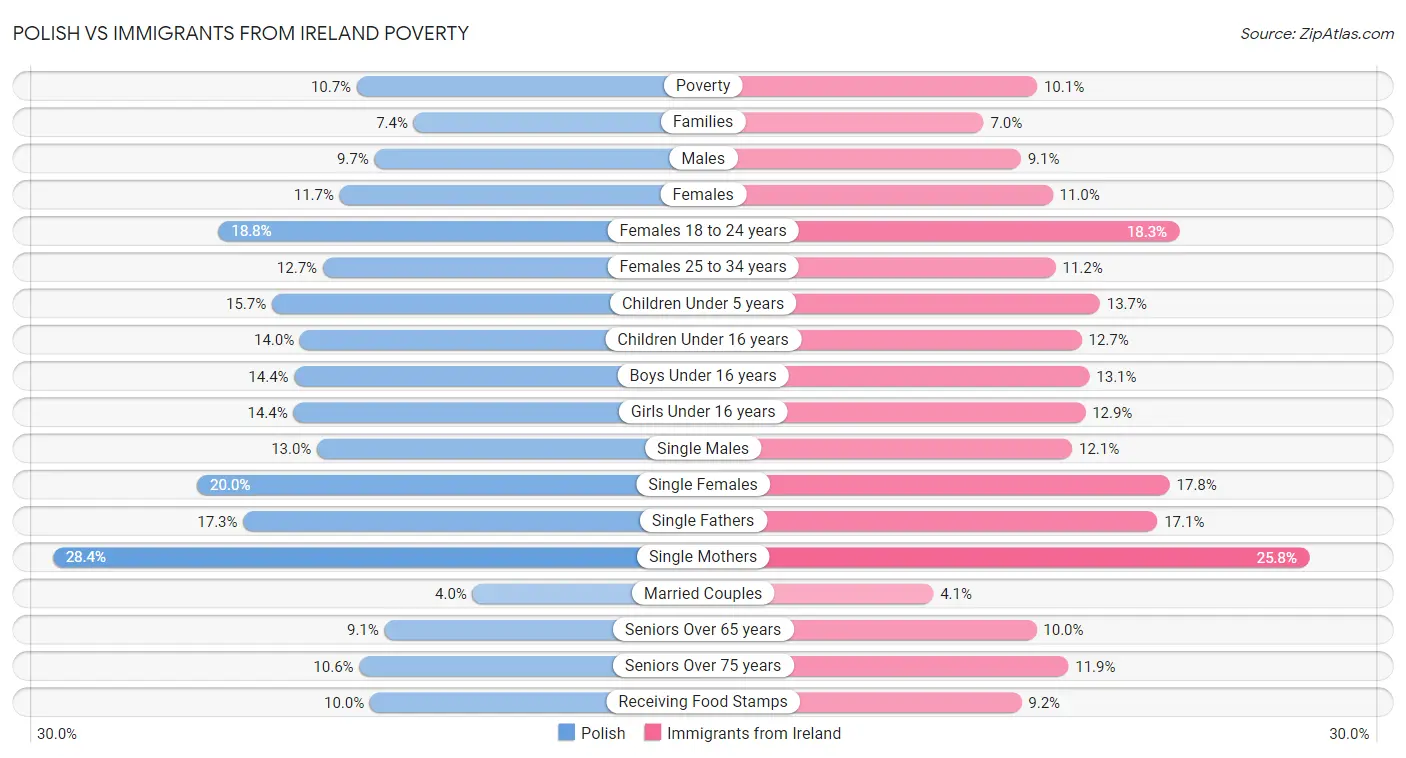 Polish vs Immigrants from Ireland Poverty