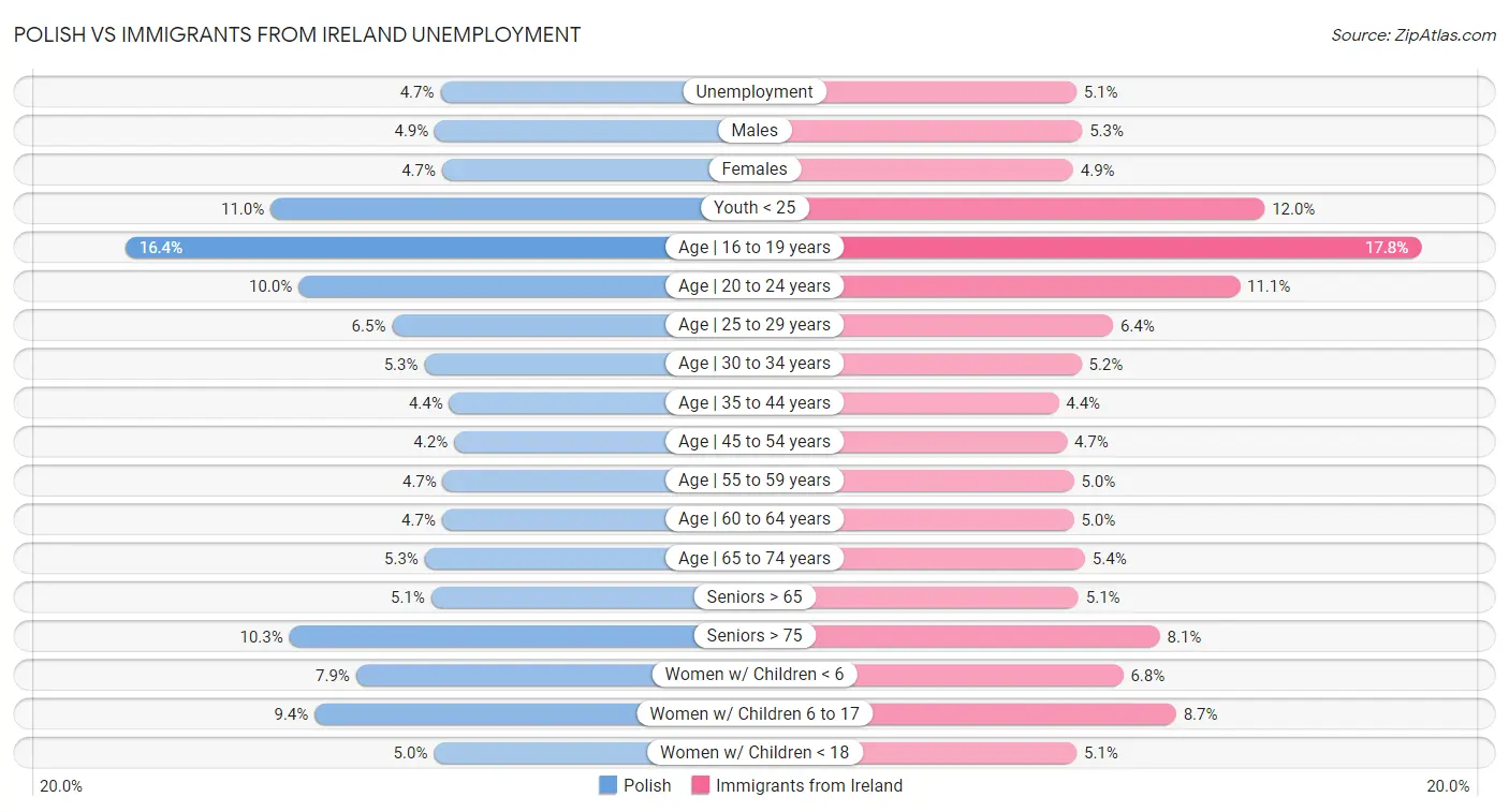 Polish vs Immigrants from Ireland Unemployment