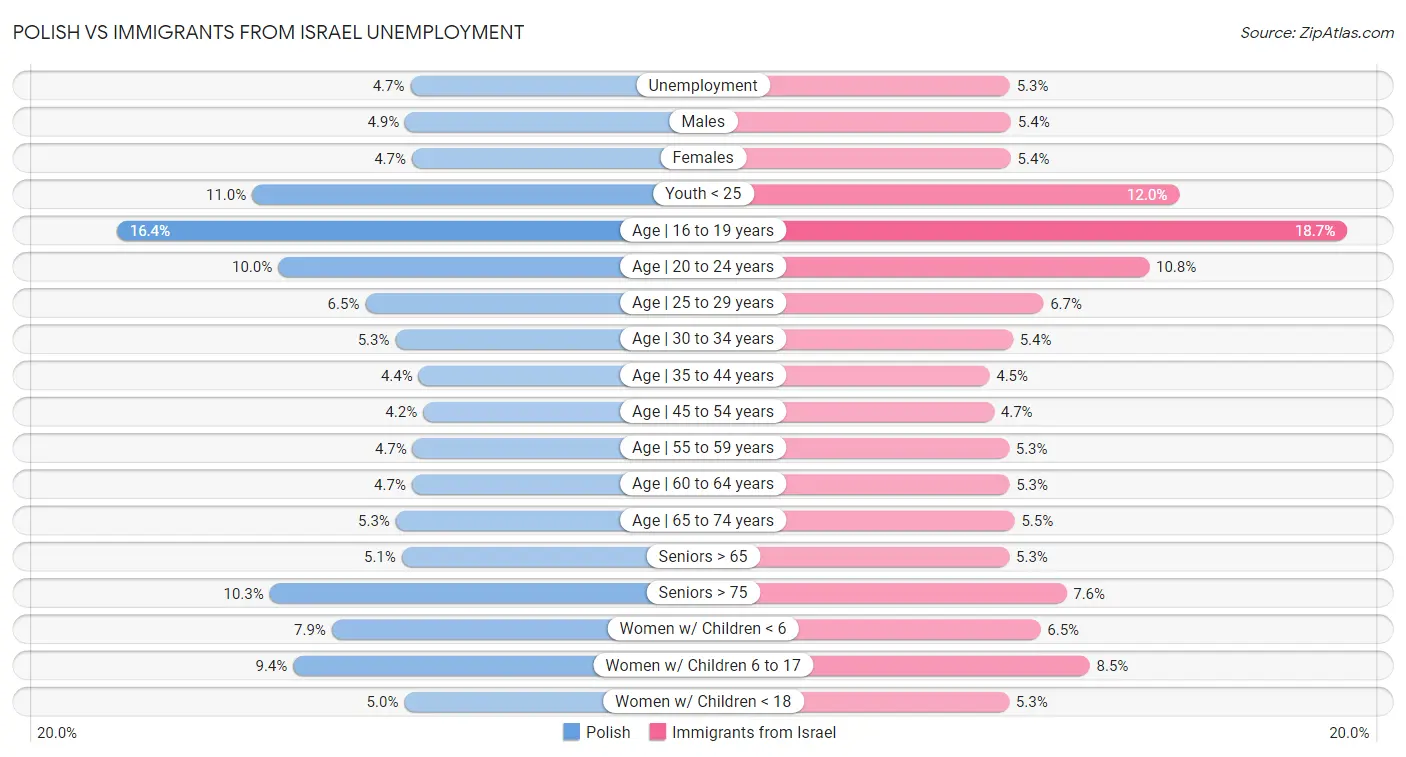 Polish vs Immigrants from Israel Unemployment