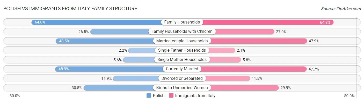 Polish vs Immigrants from Italy Family Structure
