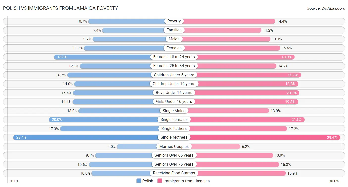 Polish vs Immigrants from Jamaica Poverty