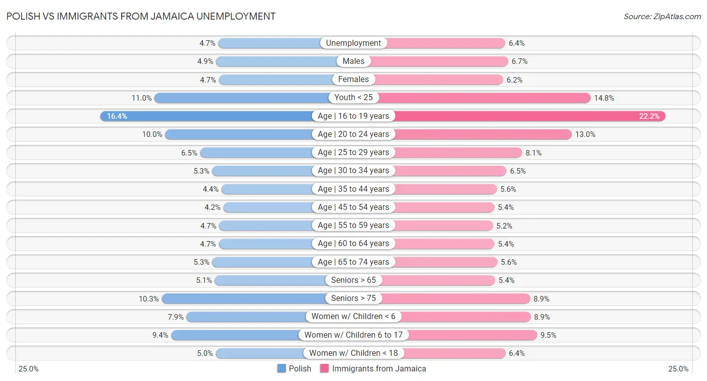 Polish vs Immigrants from Jamaica Unemployment