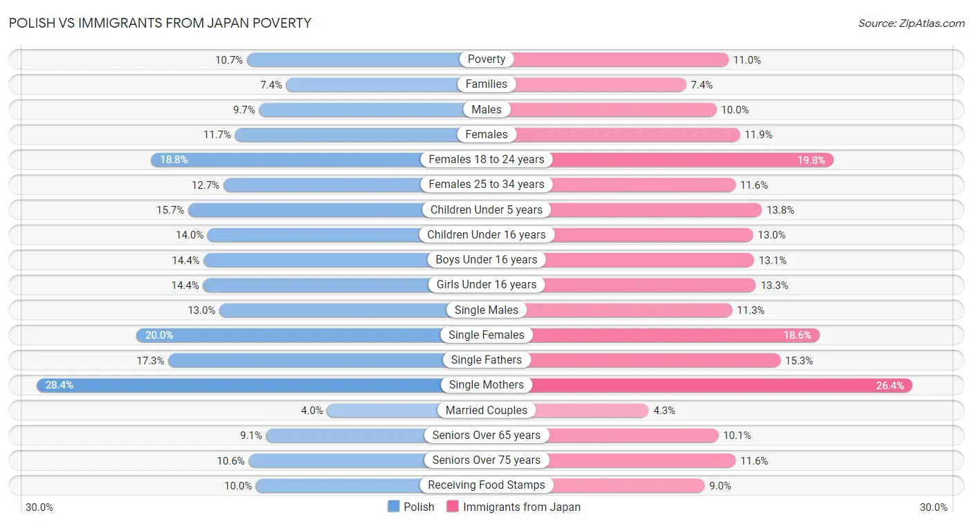 Polish vs Immigrants from Japan Poverty