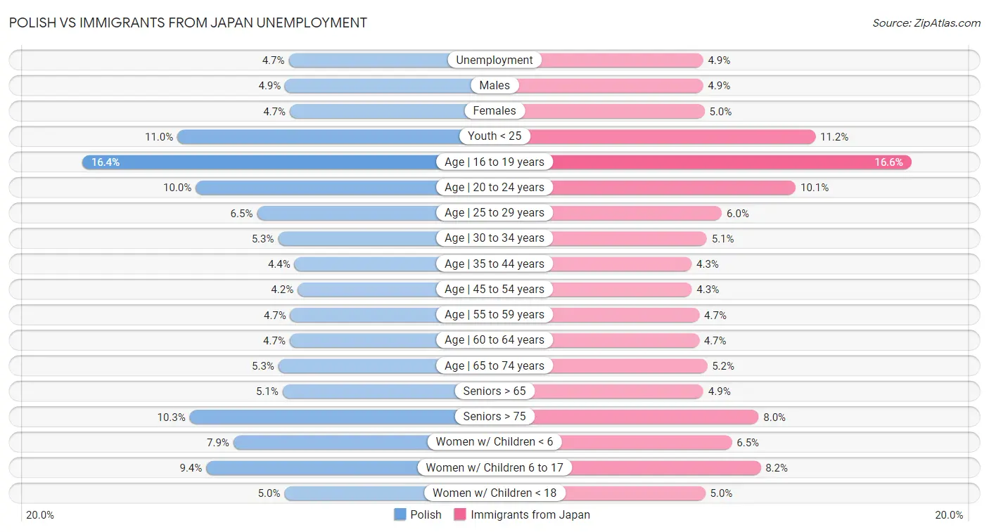 Polish vs Immigrants from Japan Unemployment