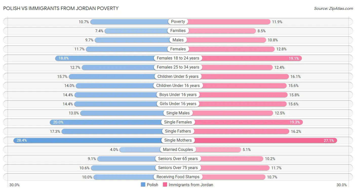 Polish vs Immigrants from Jordan Poverty