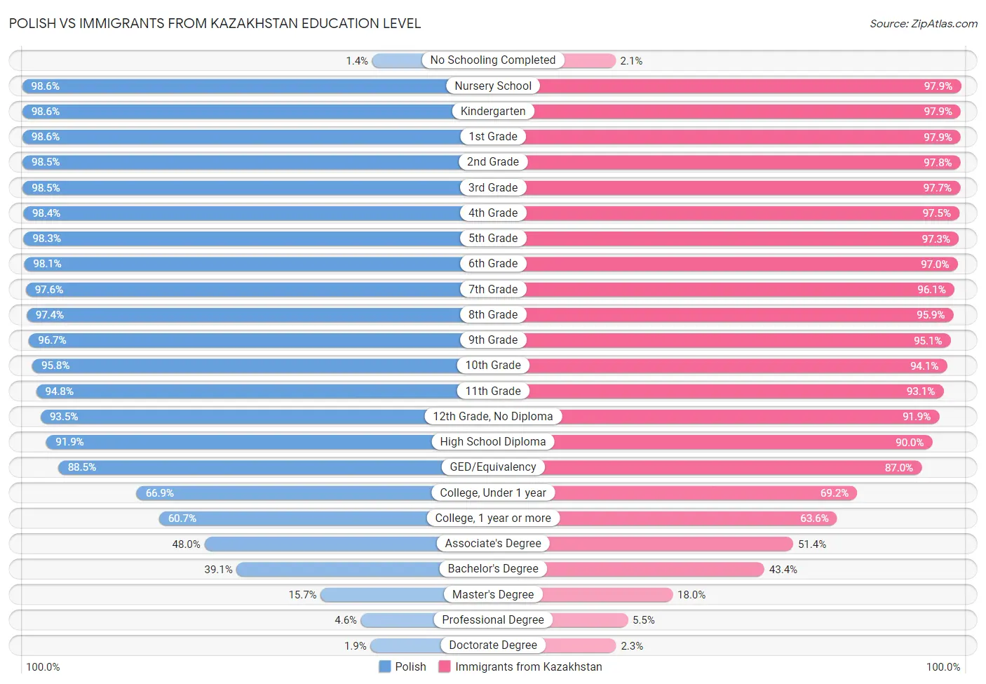 Polish vs Immigrants from Kazakhstan Education Level