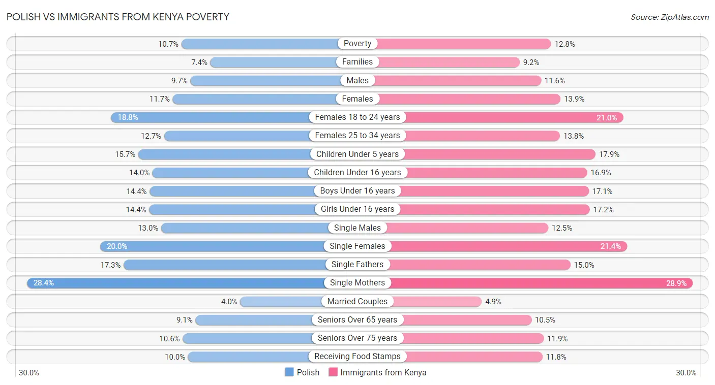 Polish vs Immigrants from Kenya Poverty