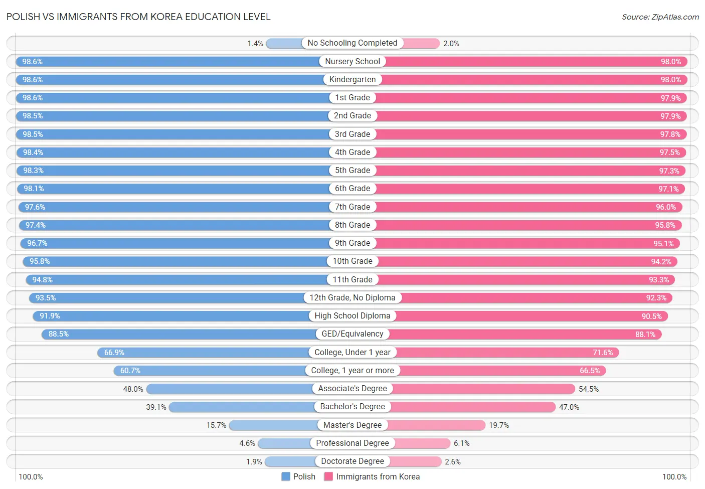 Polish vs Immigrants from Korea Education Level