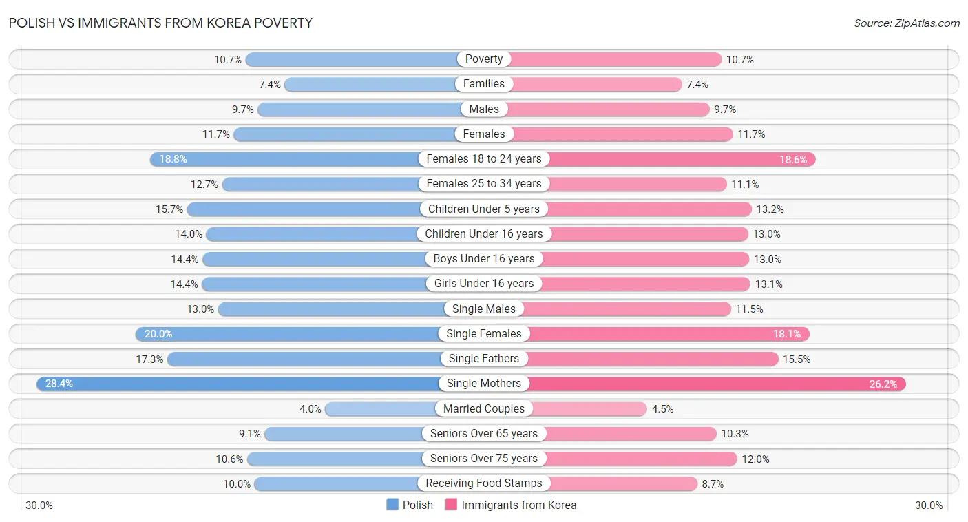 Polish vs Immigrants from Korea Poverty