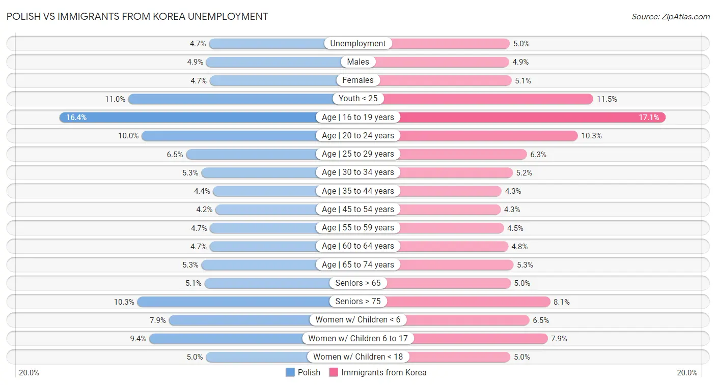Polish vs Immigrants from Korea Unemployment