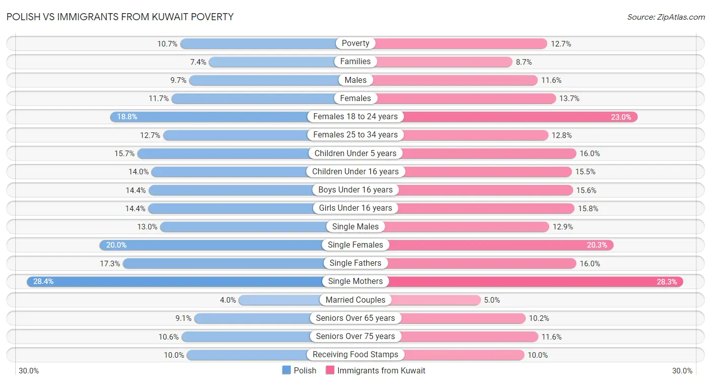 Polish vs Immigrants from Kuwait Poverty