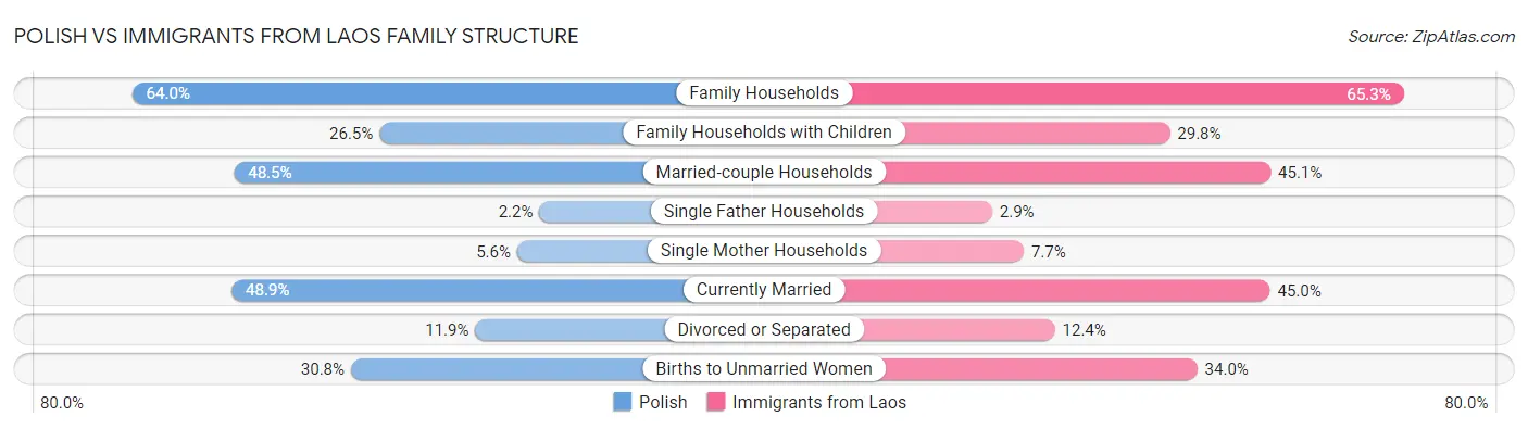Polish vs Immigrants from Laos Family Structure