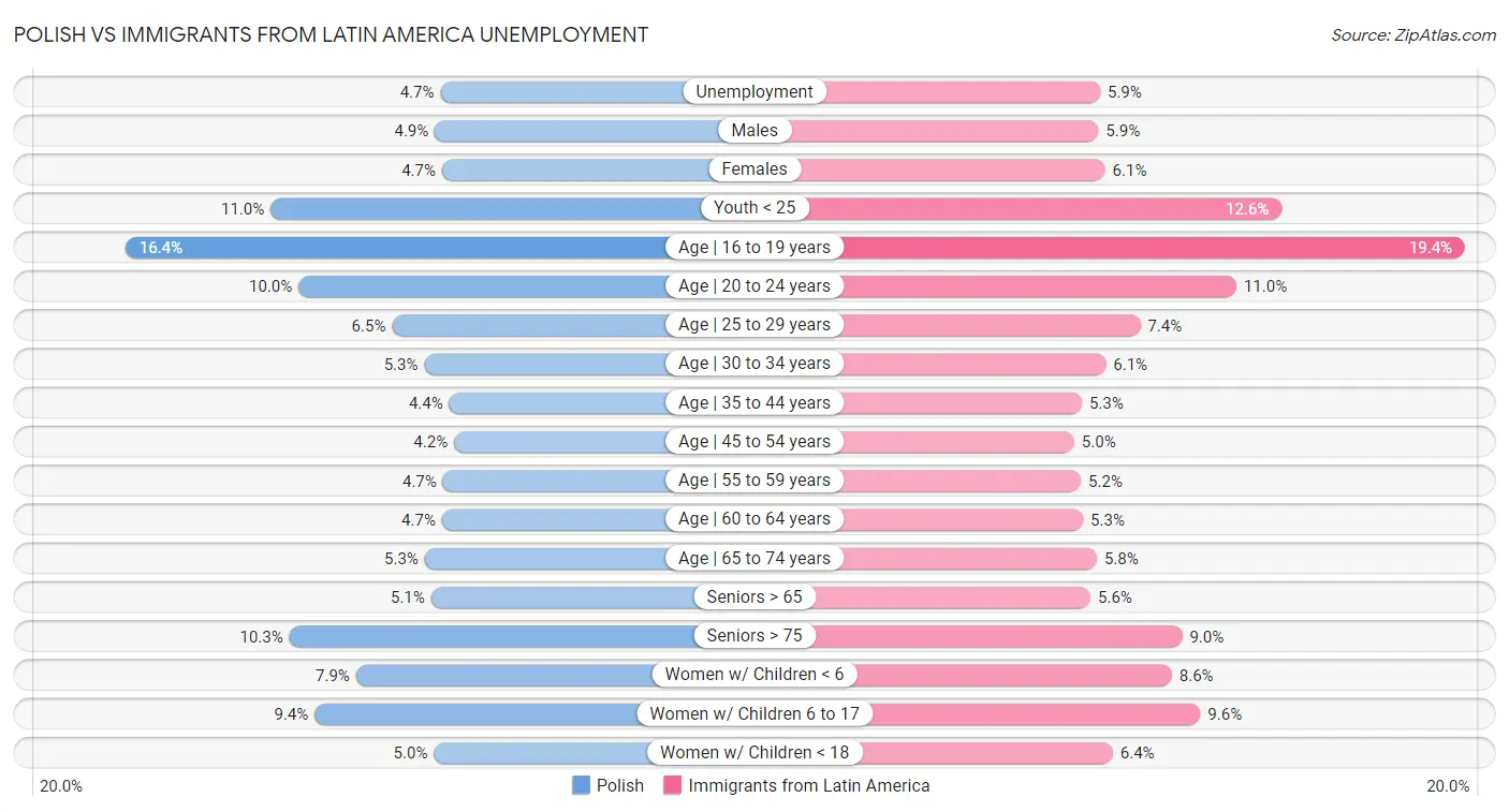 Polish vs Immigrants from Latin America Unemployment