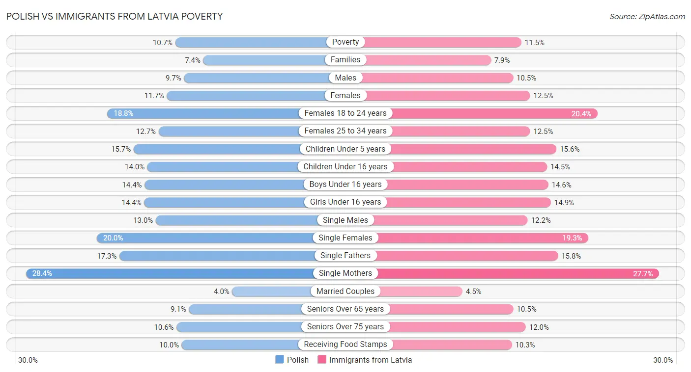 Polish vs Immigrants from Latvia Poverty