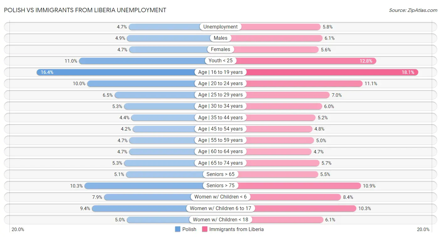 Polish vs Immigrants from Liberia Unemployment