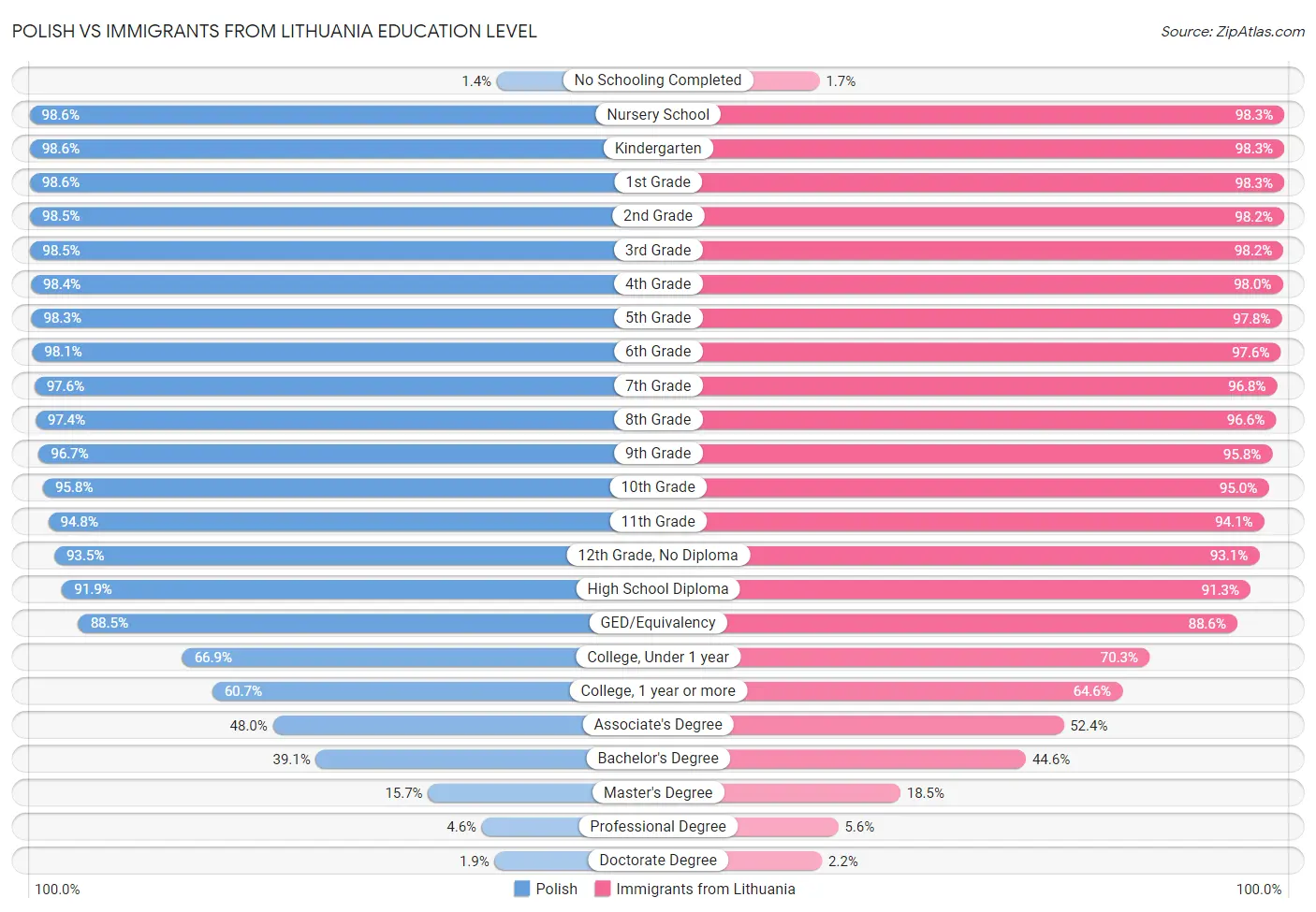 Polish vs Immigrants from Lithuania Education Level
