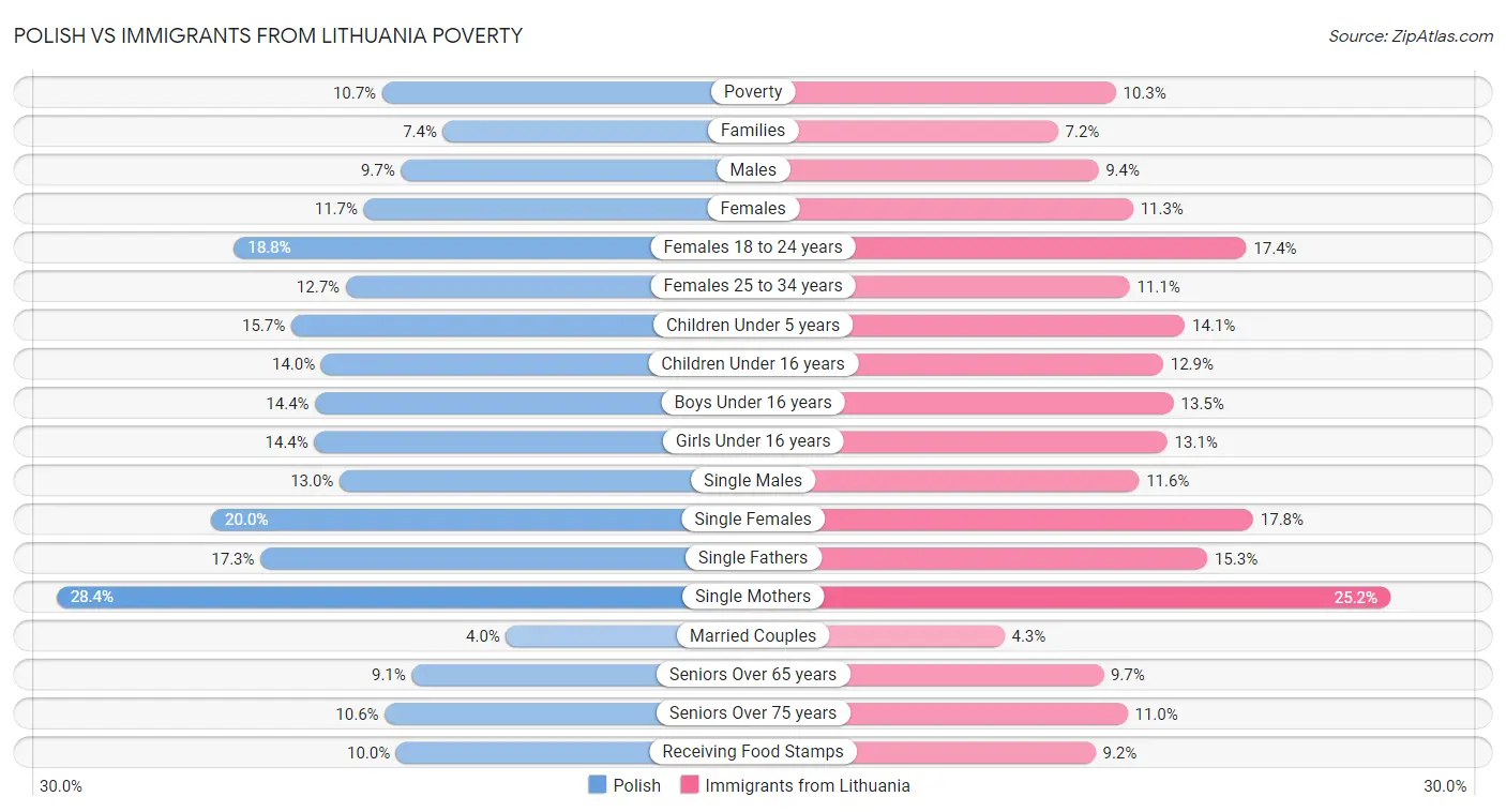 Polish vs Immigrants from Lithuania Poverty