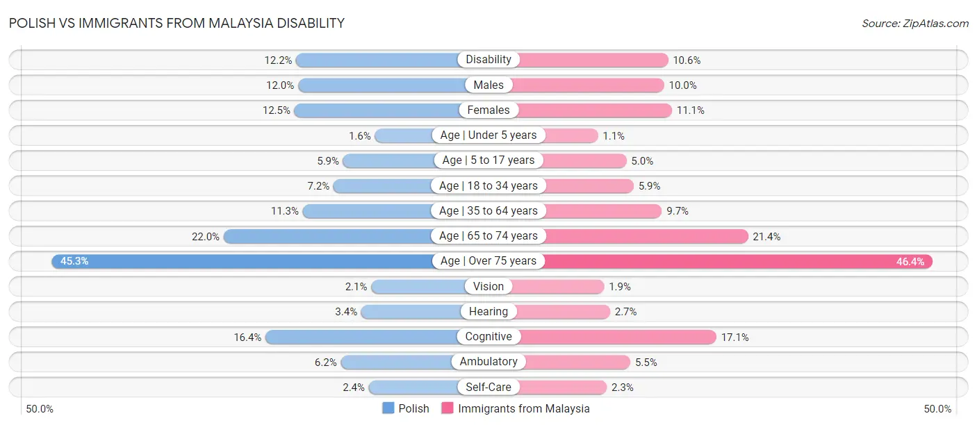 Polish vs Immigrants from Malaysia Disability