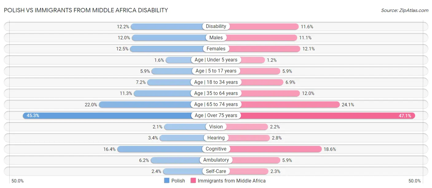 Polish vs Immigrants from Middle Africa Disability