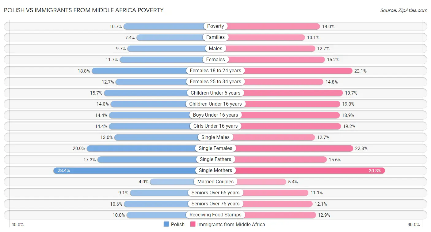 Polish vs Immigrants from Middle Africa Poverty