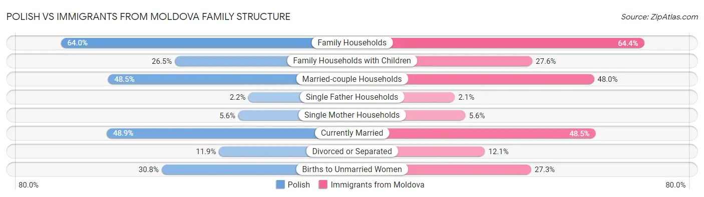 Polish vs Immigrants from Moldova Family Structure