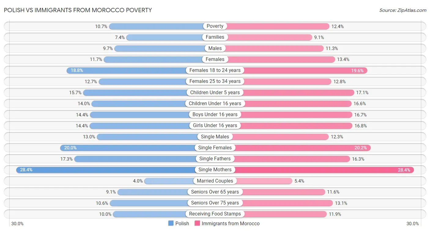 Polish vs Immigrants from Morocco Poverty