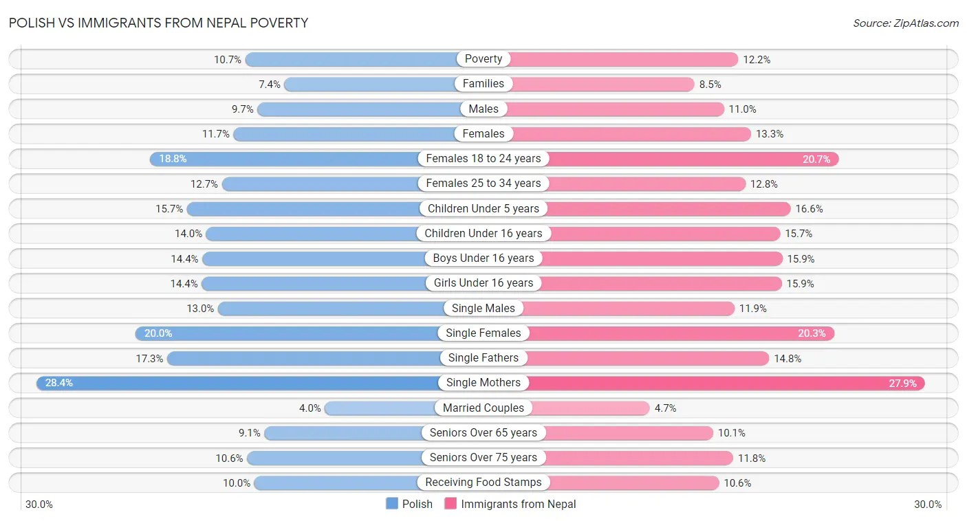 Polish vs Immigrants from Nepal Poverty