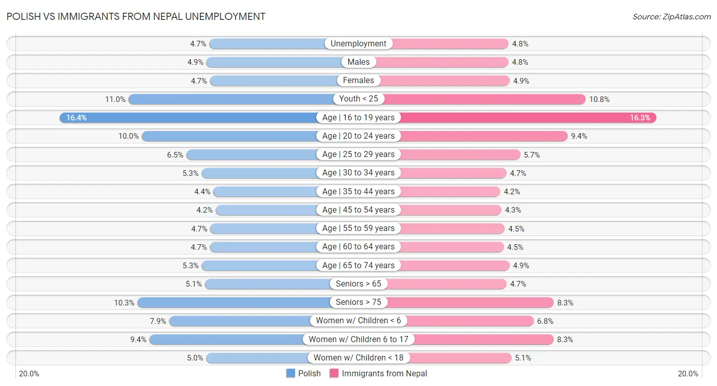 Polish vs Immigrants from Nepal Unemployment