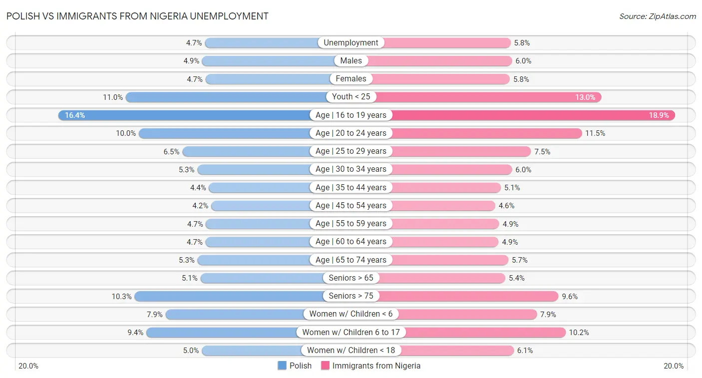 Polish vs Immigrants from Nigeria Unemployment