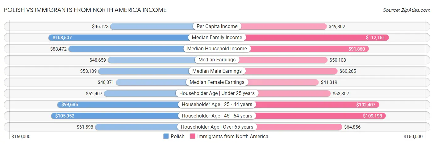 Polish vs Immigrants from North America Income