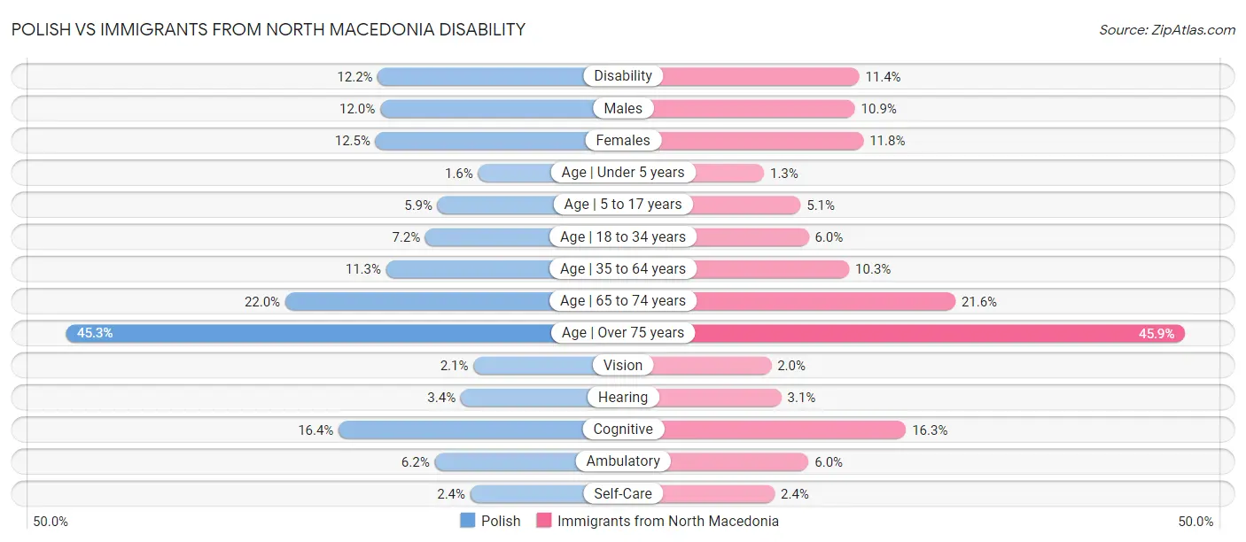Polish vs Immigrants from North Macedonia Disability