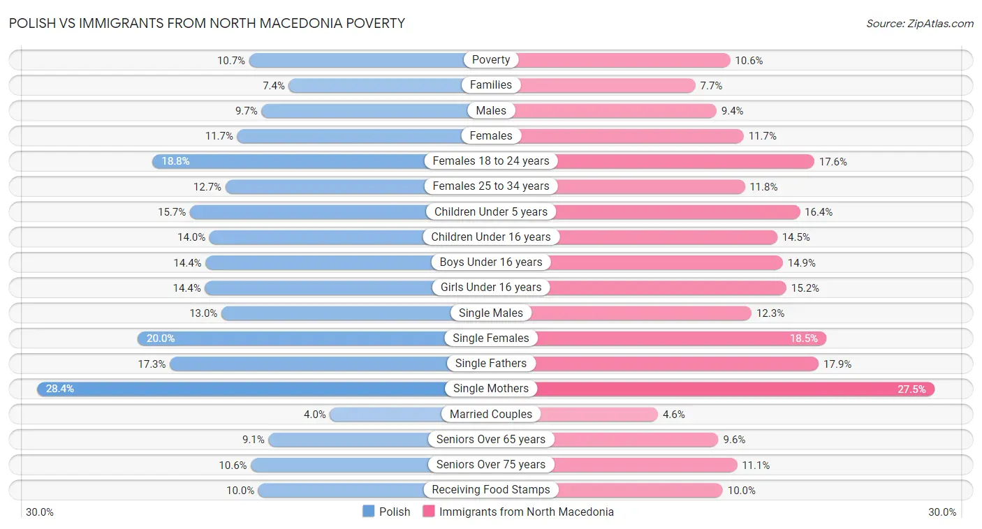 Polish vs Immigrants from North Macedonia Poverty