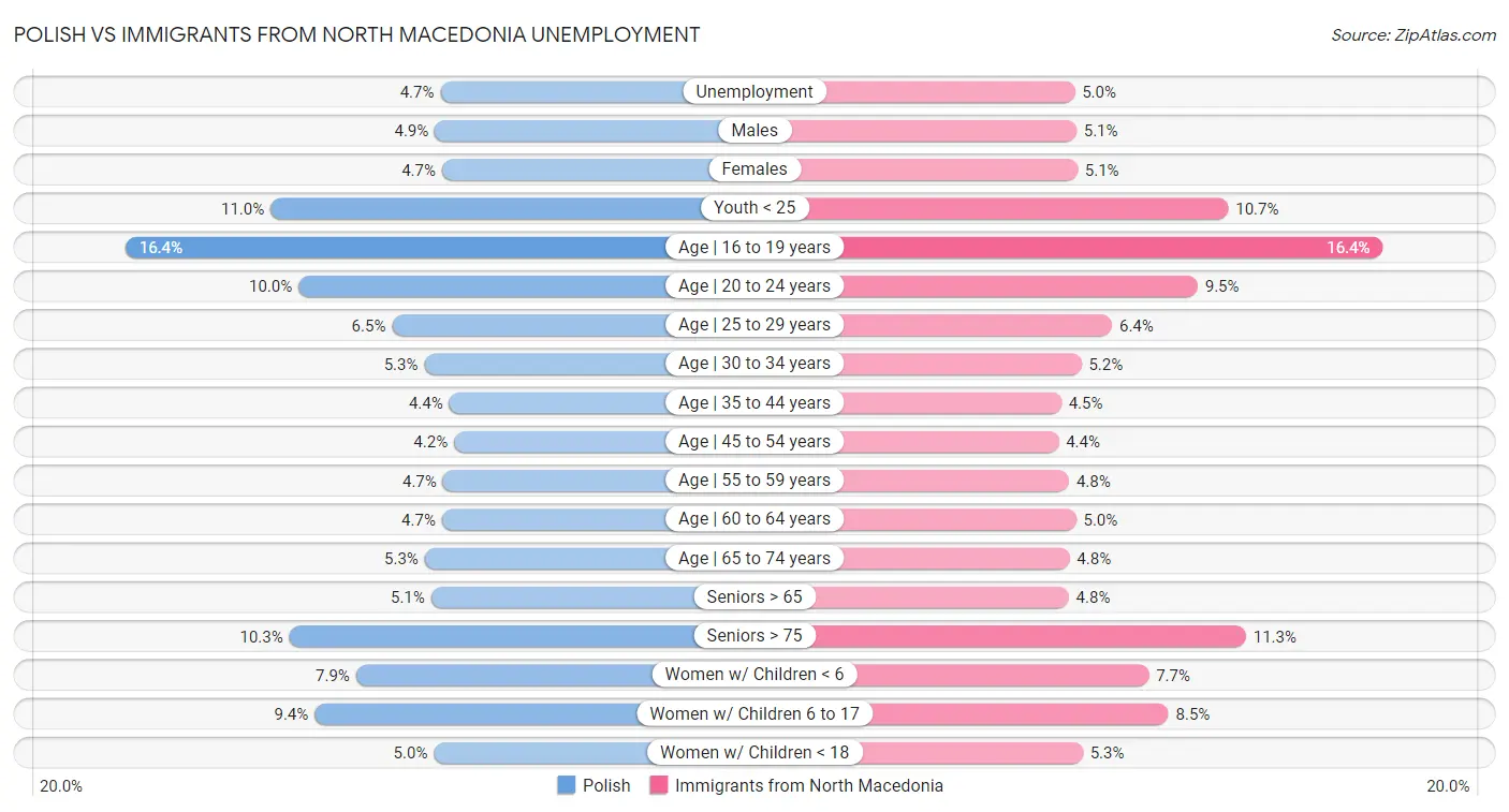 Polish vs Immigrants from North Macedonia Unemployment