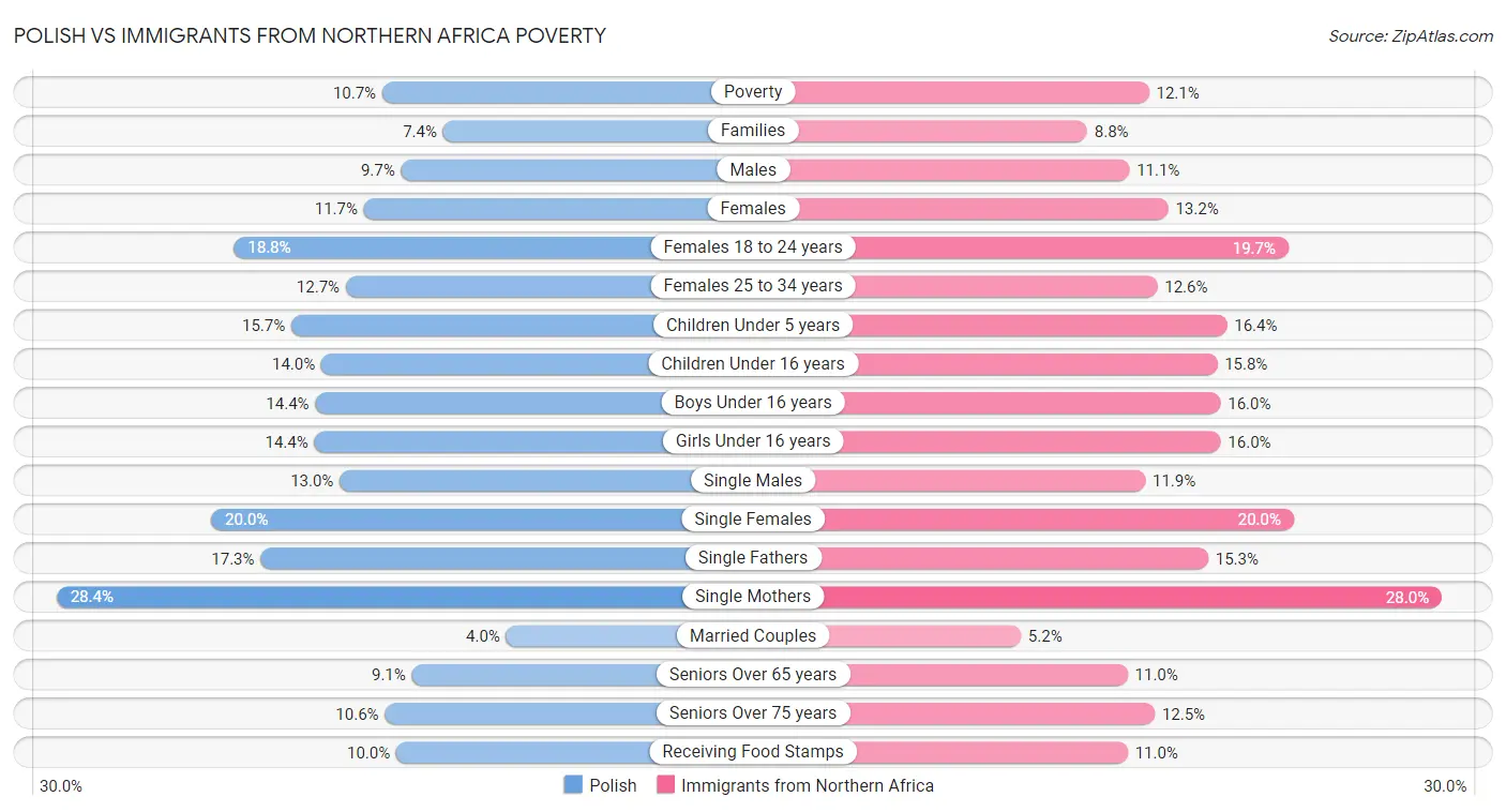 Polish vs Immigrants from Northern Africa Poverty