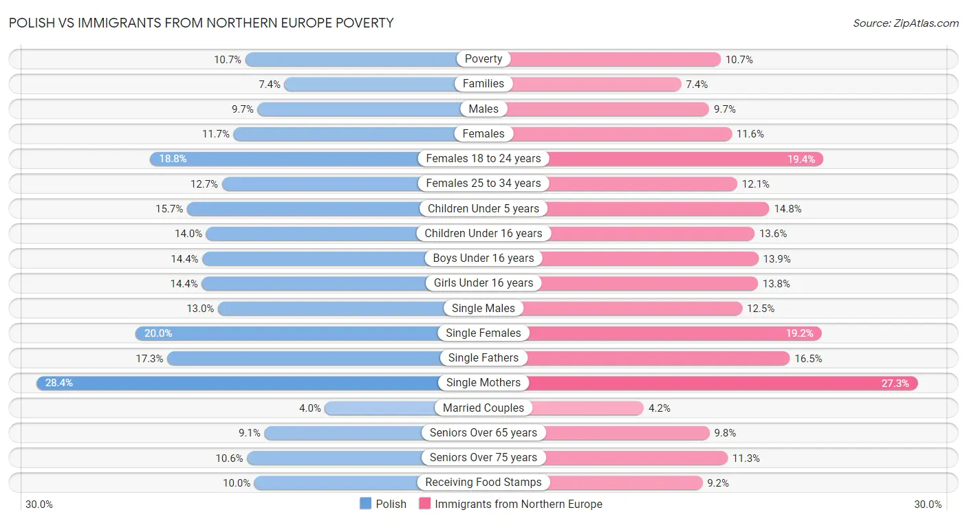Polish vs Immigrants from Northern Europe Poverty