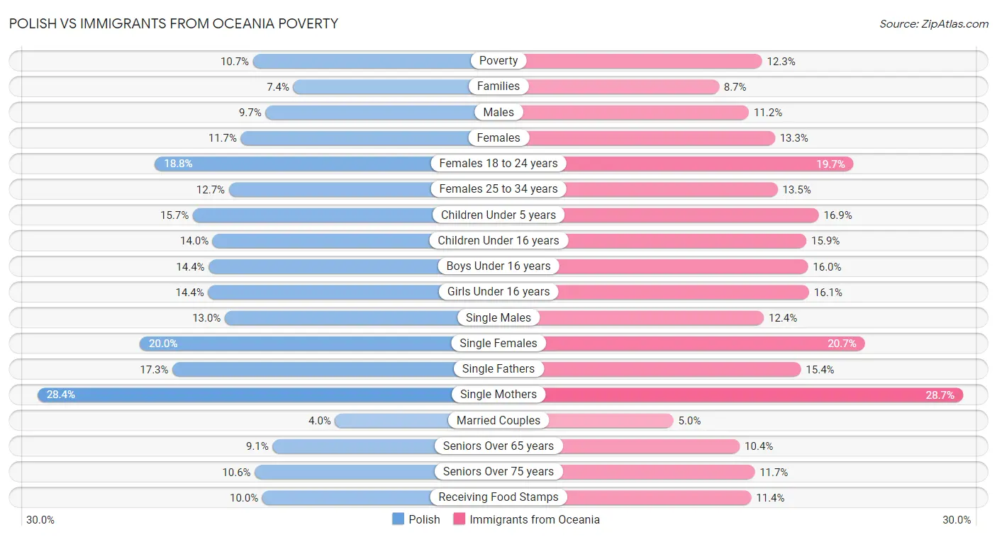 Polish vs Immigrants from Oceania Poverty