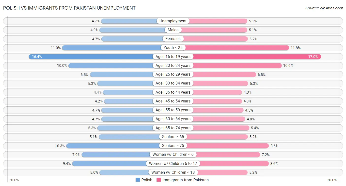 Polish vs Immigrants from Pakistan Unemployment