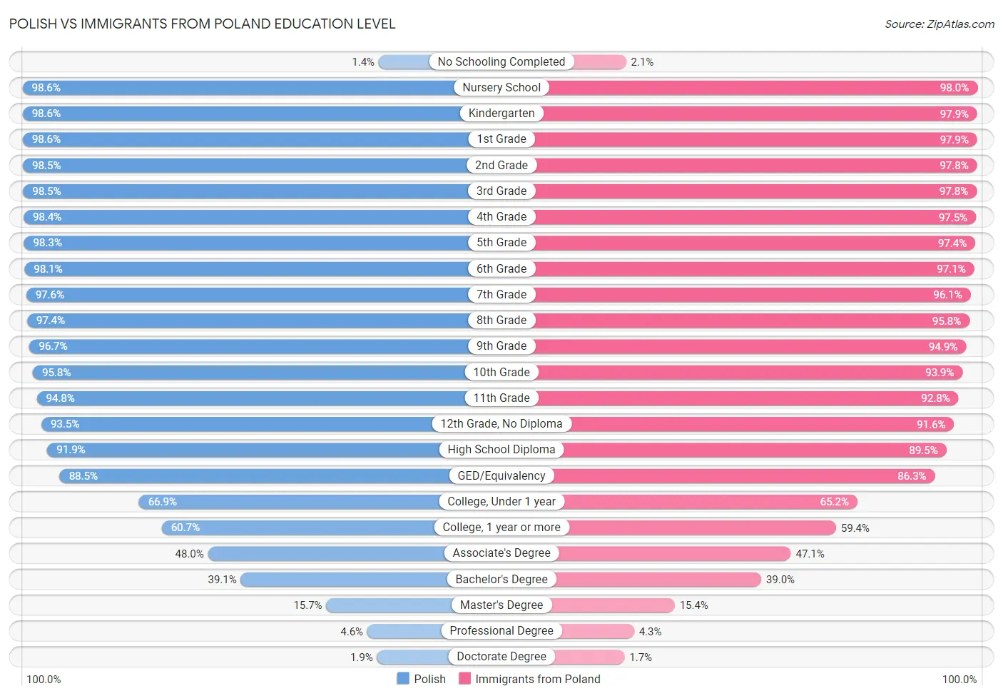 Polish vs Immigrants from Poland Education Level