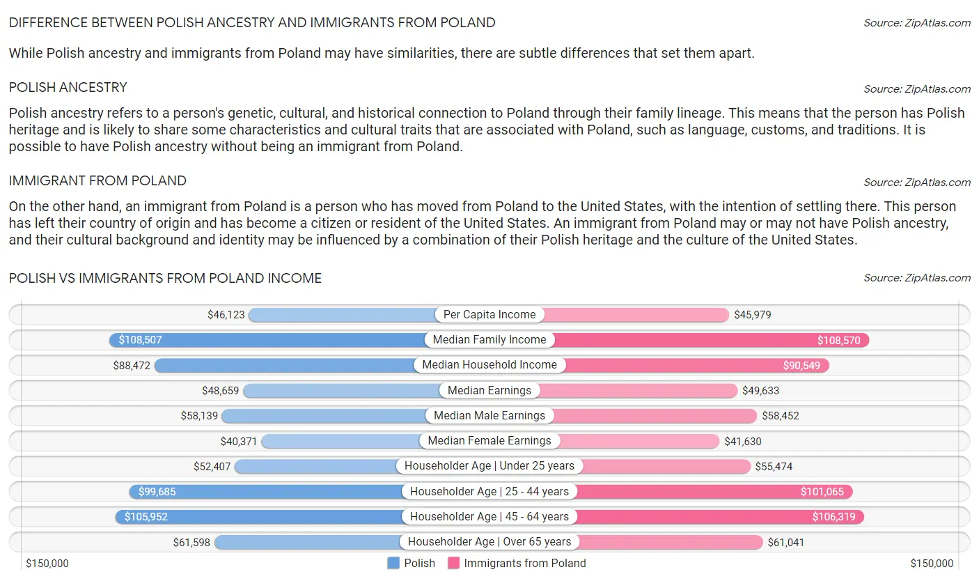 Polish vs Immigrants from Poland Income
