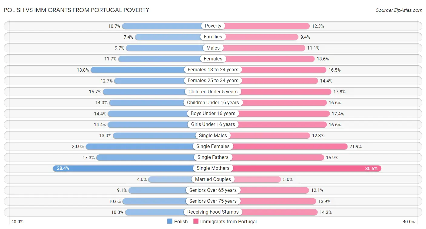 Polish vs Immigrants from Portugal Poverty