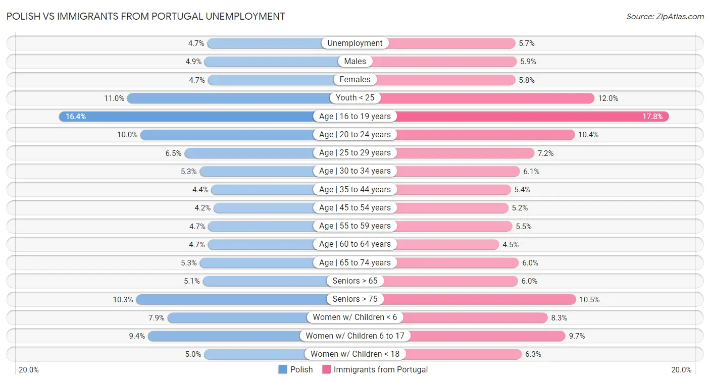 Polish vs Immigrants from Portugal Unemployment