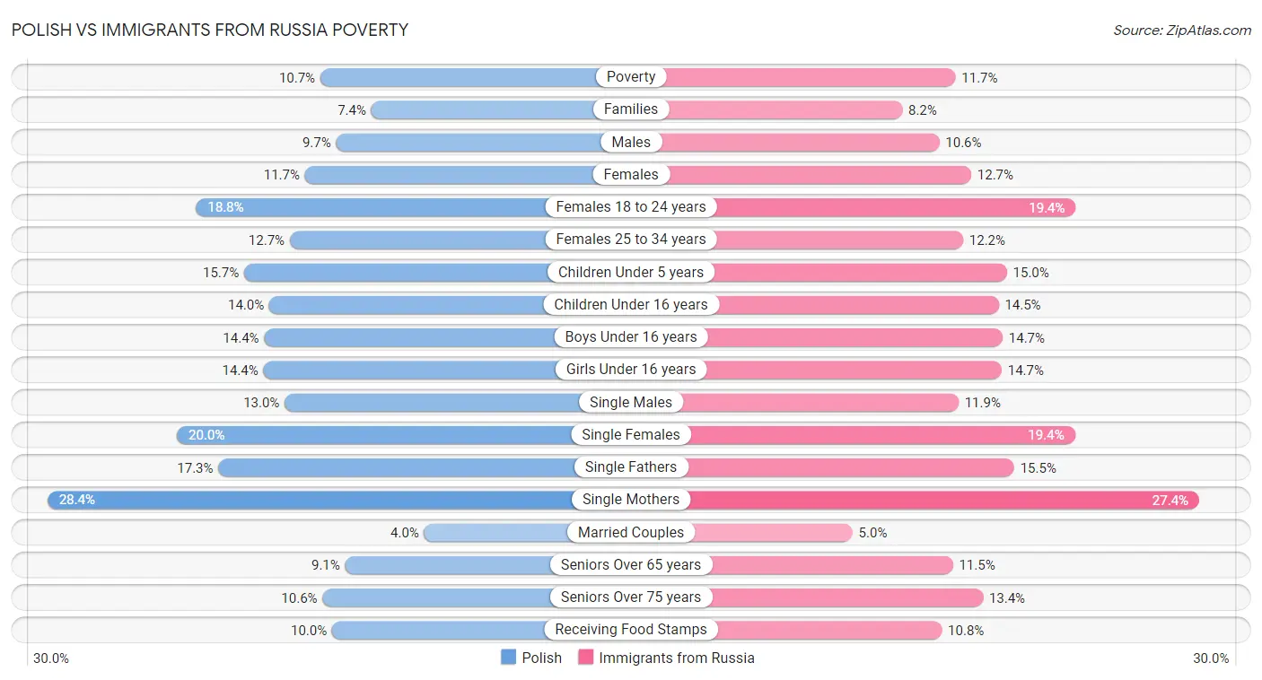 Polish vs Immigrants from Russia Poverty
