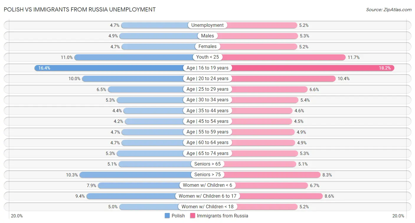 Polish vs Immigrants from Russia Unemployment