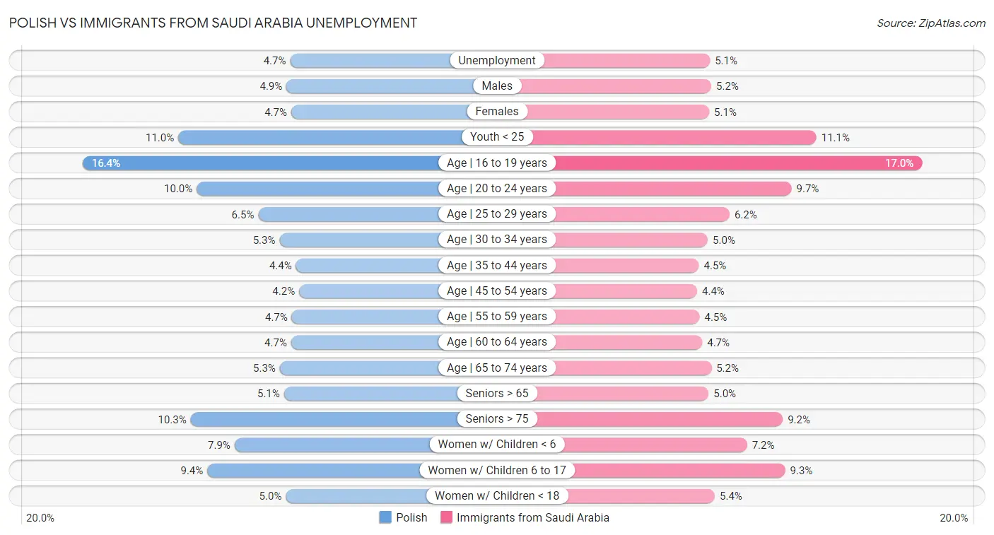 Polish vs Immigrants from Saudi Arabia Unemployment