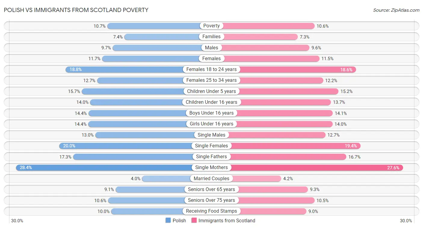 Polish vs Immigrants from Scotland Poverty